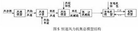 仿真技术在风力发电系统中的应用如图